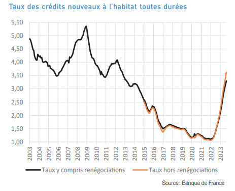 Taux des crédits immobilier, octobre 2023, France