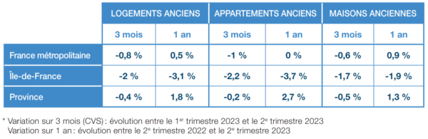 Prix immobilier dans l'ancien, octobre 2023, France